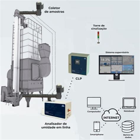 medidores de umidade de grãos silo|Medidor de Umidade de Grãos de Processos G8000.